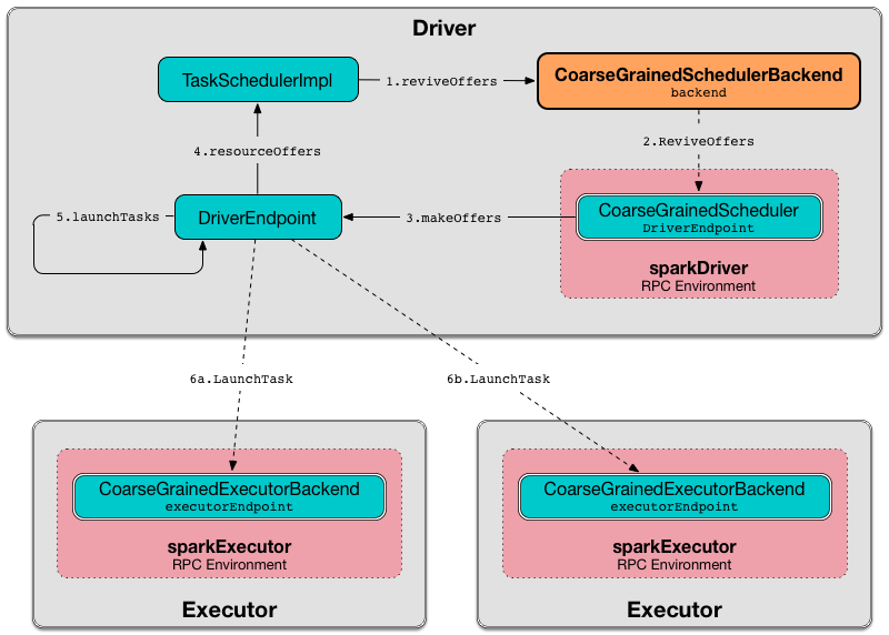 CoarseGrainedExecutorBackend Revives Offers