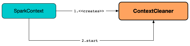 ContextCleaner and SparkContext