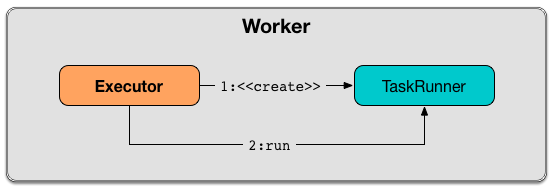 Executor creates and runs TaskRunner