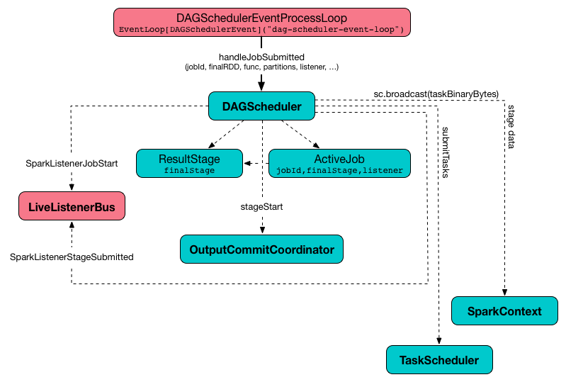 DAGScheduler.handleJobSubmitted Method