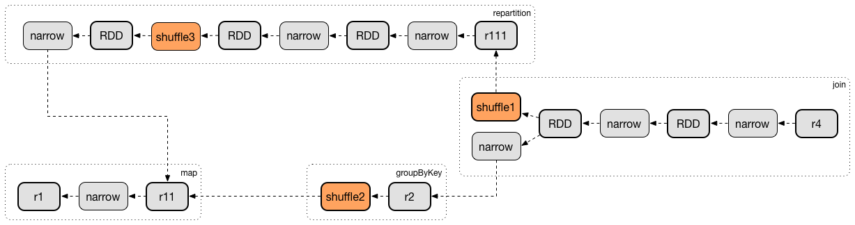 getShuffleDependencies Finds Direct Parent ShuffleDependencies (shuffle1 and shuffle2)