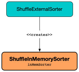 ShuffleInMemorySorter and ShuffleExternalSorter
