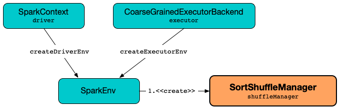 SortShuffleManager and SparkEnv (Driver and Executors)