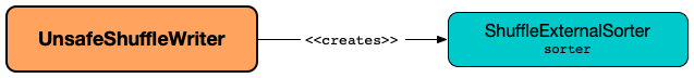 UnsafeShuffleWriter and ShuffleExternalSorter