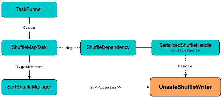 UnsafeShuffleWriter, SortShuffleManager and SerializedShuffleHandle
