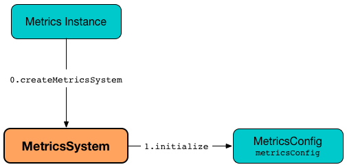 Creating MetricsSystem