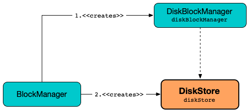 DiskStore and BlockManager